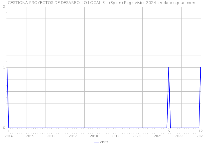 GESTIONA PROYECTOS DE DESARROLLO LOCAL SL. (Spain) Page visits 2024 