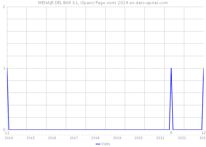 MENAJE DEL BAR S.L. (Spain) Page visits 2024 