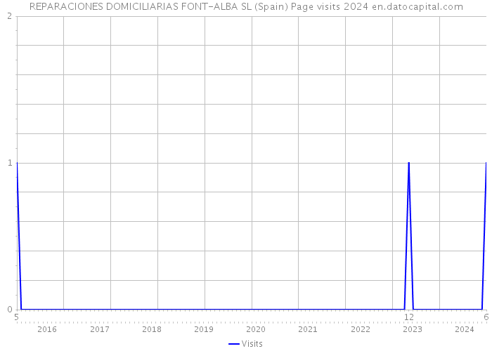 REPARACIONES DOMICILIARIAS FONT-ALBA SL (Spain) Page visits 2024 