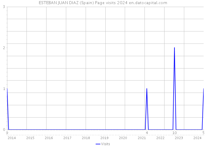 ESTEBAN JUAN DIAZ (Spain) Page visits 2024 