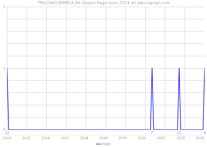 TRUCHAS ERREKA SA (Spain) Page visits 2024 