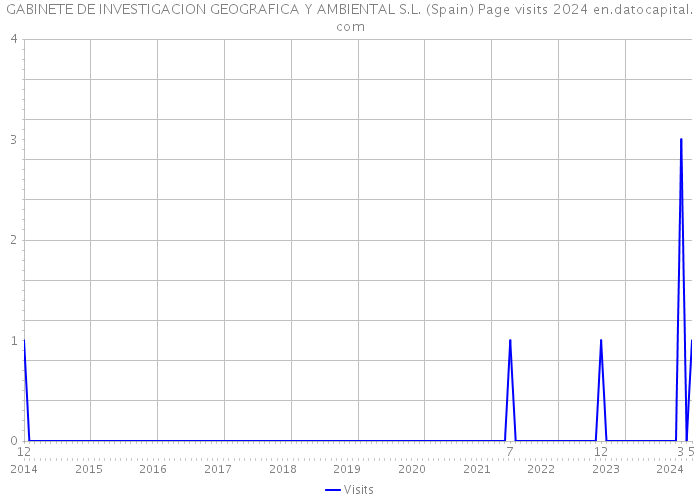 GABINETE DE INVESTIGACION GEOGRAFICA Y AMBIENTAL S.L. (Spain) Page visits 2024 