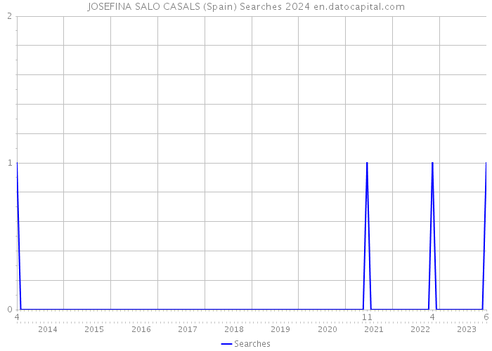 JOSEFINA SALO CASALS (Spain) Searches 2024 