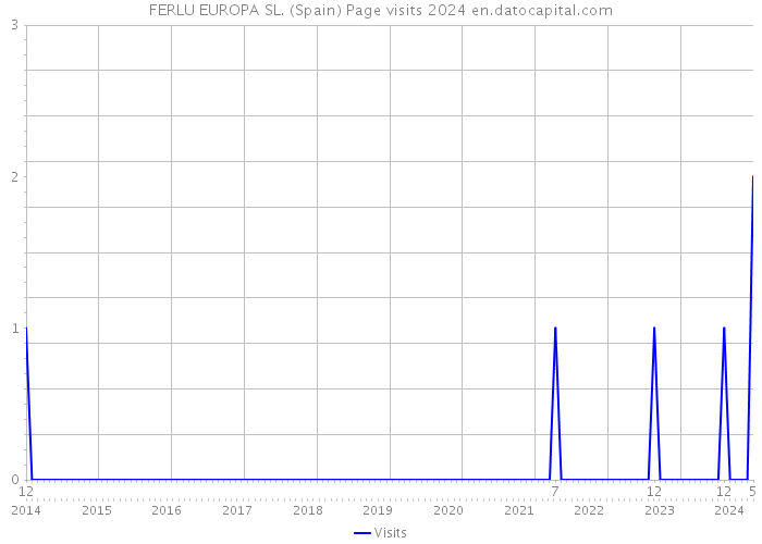 FERLU EUROPA SL. (Spain) Page visits 2024 