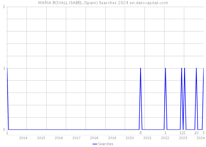 MARIA BOXALL ISABEL (Spain) Searches 2024 