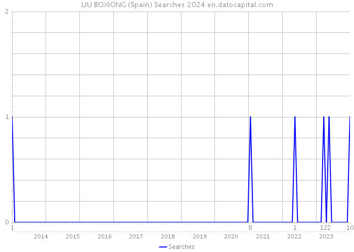 LIU BOXIONG (Spain) Searches 2024 