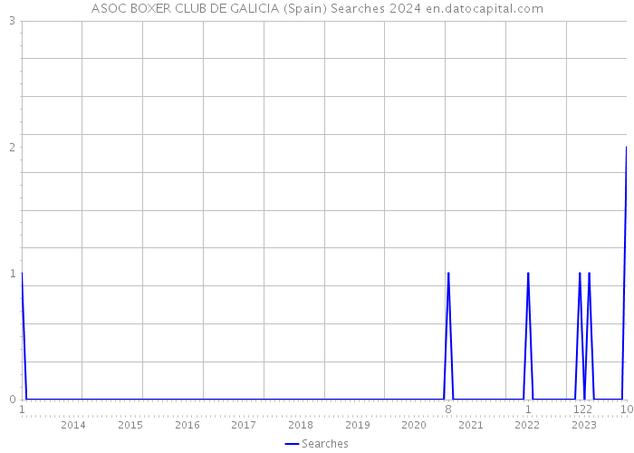 ASOC BOXER CLUB DE GALICIA (Spain) Searches 2024 