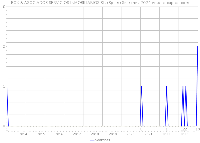 BOX & ASOCIADOS SERVICIOS INMOBILIARIOS SL. (Spain) Searches 2024 