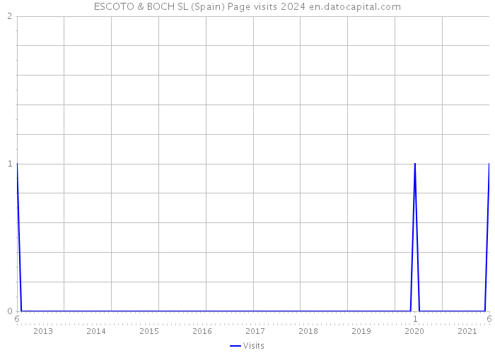 ESCOTO & BOCH SL (Spain) Page visits 2024 