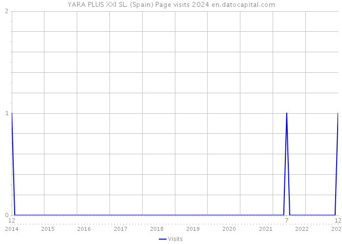 YARA PLUS XXI SL. (Spain) Page visits 2024 