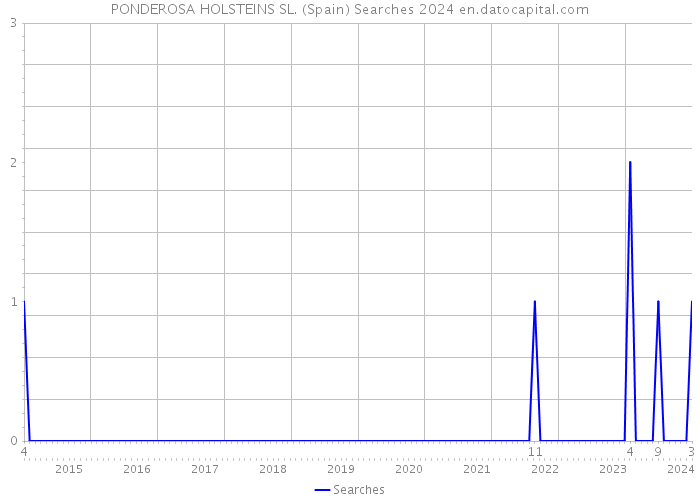 PONDEROSA HOLSTEINS SL. (Spain) Searches 2024 