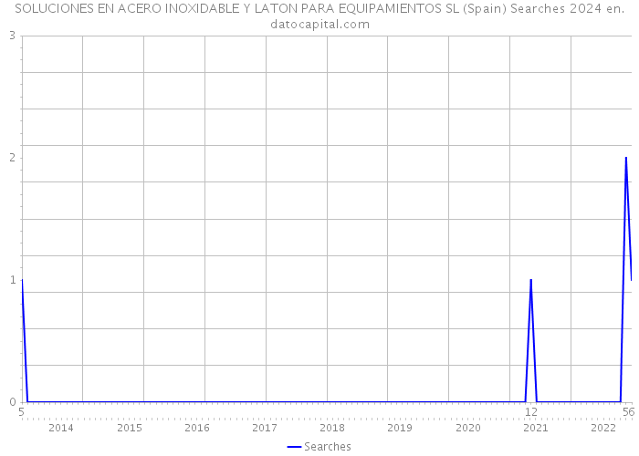 SOLUCIONES EN ACERO INOXIDABLE Y LATON PARA EQUIPAMIENTOS SL (Spain) Searches 2024 