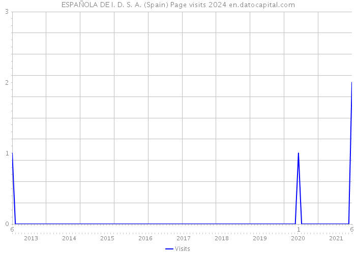ESPAÑOLA DE I. D. S. A. (Spain) Page visits 2024 