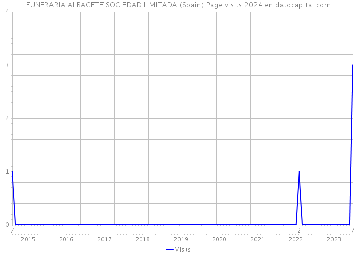 FUNERARIA ALBACETE SOCIEDAD LIMITADA (Spain) Page visits 2024 