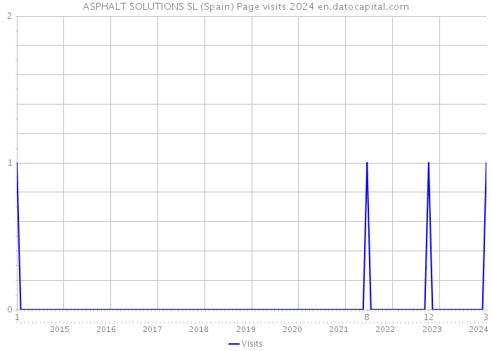 ASPHALT SOLUTIONS SL (Spain) Page visits 2024 