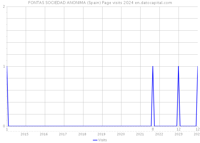 FONTAS SOCIEDAD ANONIMA (Spain) Page visits 2024 