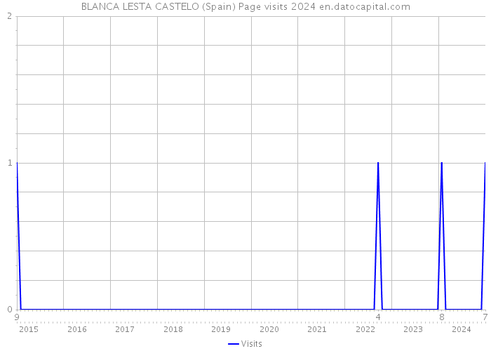 BLANCA LESTA CASTELO (Spain) Page visits 2024 