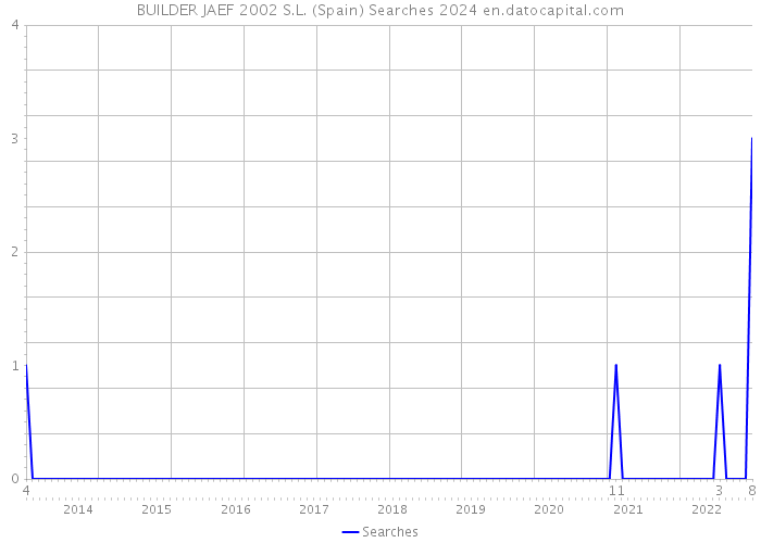 BUILDER JAEF 2002 S.L. (Spain) Searches 2024 