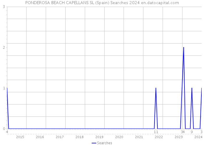 PONDEROSA BEACH CAPELLANS SL (Spain) Searches 2024 