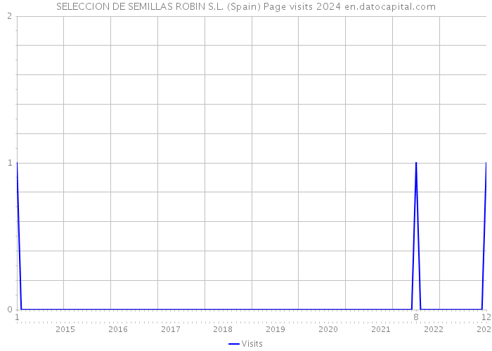 SELECCION DE SEMILLAS ROBIN S.L. (Spain) Page visits 2024 