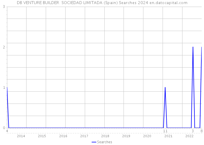 DB VENTURE BUILDER SOCIEDAD LIMITADA (Spain) Searches 2024 