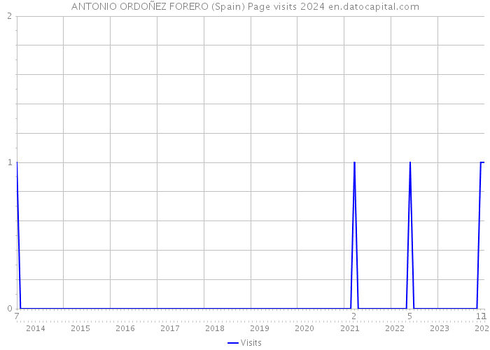ANTONIO ORDOÑEZ FORERO (Spain) Page visits 2024 