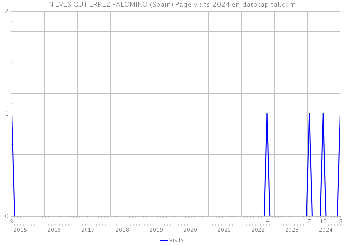 NIEVES GUTIERREZ PALOMINO (Spain) Page visits 2024 