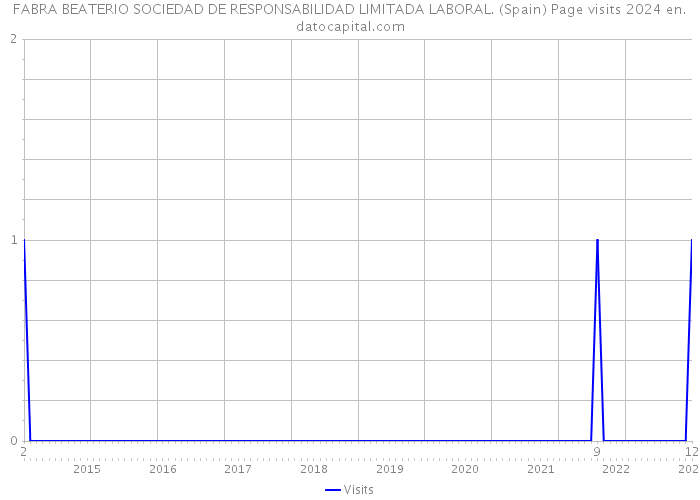 FABRA BEATERIO SOCIEDAD DE RESPONSABILIDAD LIMITADA LABORAL. (Spain) Page visits 2024 