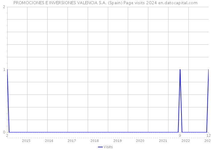 PROMOCIONES E INVERSIONES VALENCIA S.A. (Spain) Page visits 2024 