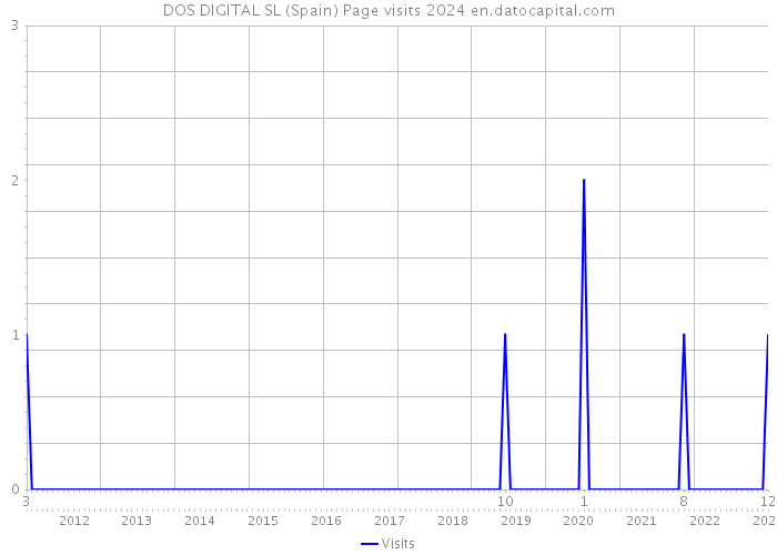 DOS DIGITAL SL (Spain) Page visits 2024 