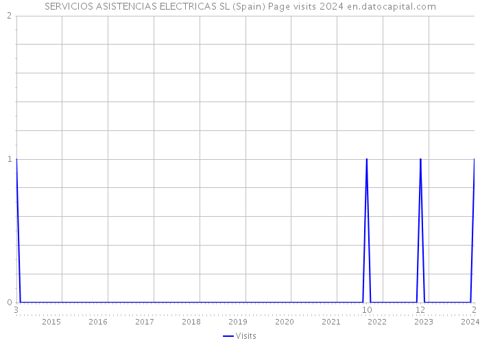 SERVICIOS ASISTENCIAS ELECTRICAS SL (Spain) Page visits 2024 