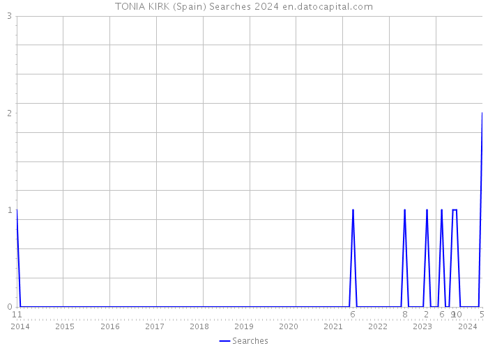 TONIA KIRK (Spain) Searches 2024 