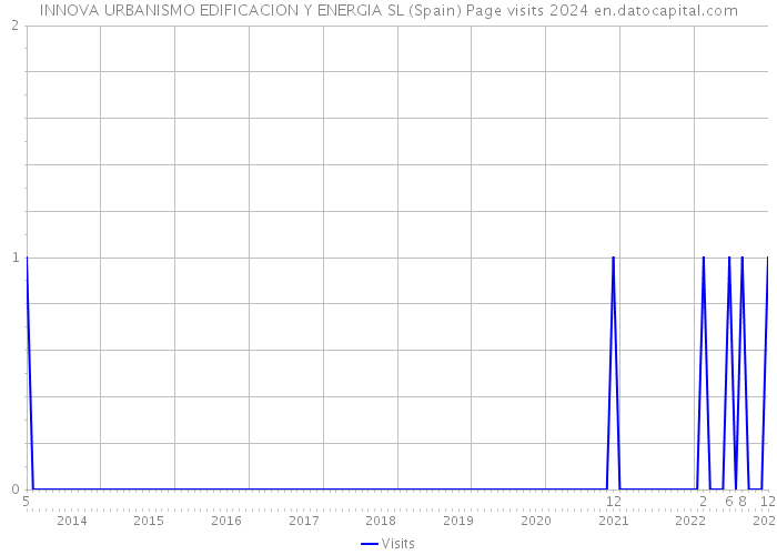 INNOVA URBANISMO EDIFICACION Y ENERGIA SL (Spain) Page visits 2024 