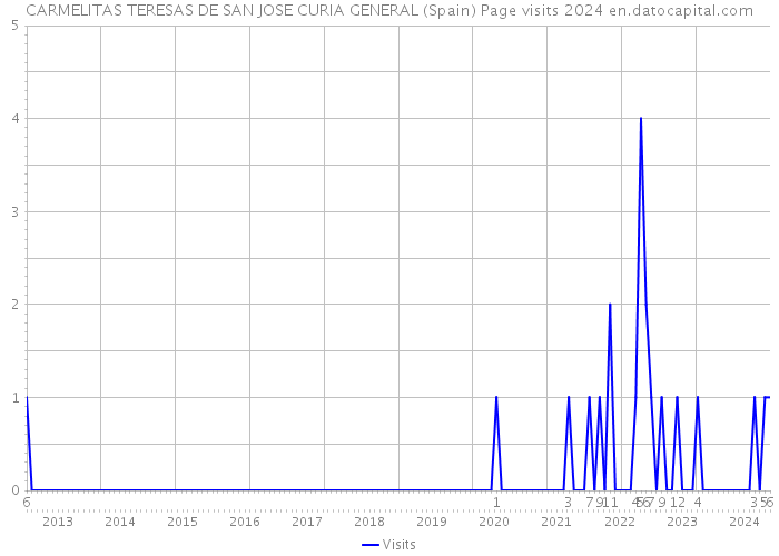 CARMELITAS TERESAS DE SAN JOSE CURIA GENERAL (Spain) Page visits 2024 