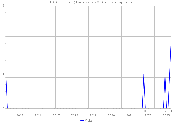 SPINEL.LI-04 SL (Spain) Page visits 2024 