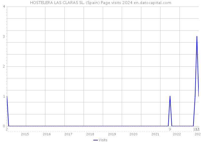 HOSTELERA LAS CLARAS SL. (Spain) Page visits 2024 