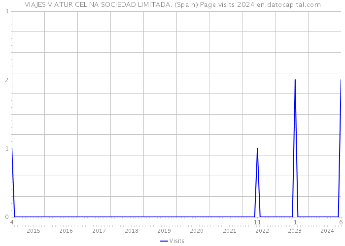 VIAJES VIATUR CELINA SOCIEDAD LIMITADA. (Spain) Page visits 2024 