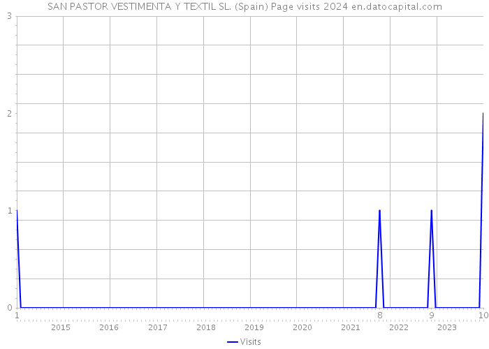 SAN PASTOR VESTIMENTA Y TEXTIL SL. (Spain) Page visits 2024 