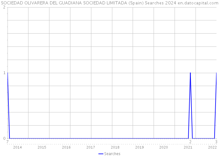 SOCIEDAD OLIVARERA DEL GUADIANA SOCIEDAD LIMITADA (Spain) Searches 2024 