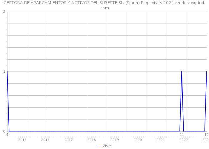 GESTORA DE APARCAMIENTOS Y ACTIVOS DEL SURESTE SL. (Spain) Page visits 2024 