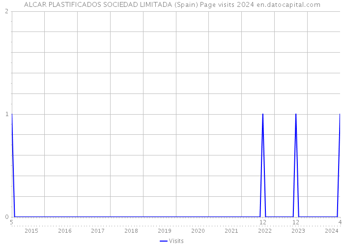 ALCAR PLASTIFICADOS SOCIEDAD LIMITADA (Spain) Page visits 2024 