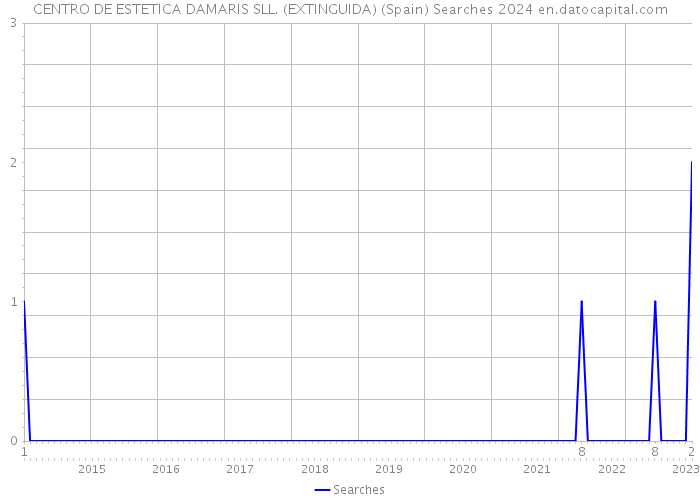 CENTRO DE ESTETICA DAMARIS SLL. (EXTINGUIDA) (Spain) Searches 2024 