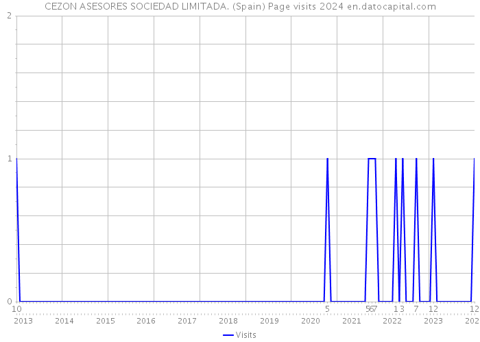 CEZON ASESORES SOCIEDAD LIMITADA. (Spain) Page visits 2024 
