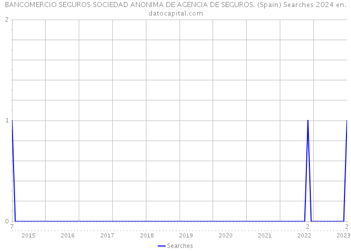BANCOMERCIO SEGUROS SOCIEDAD ANONIMA DE AGENCIA DE SEGUROS. (Spain) Searches 2024 