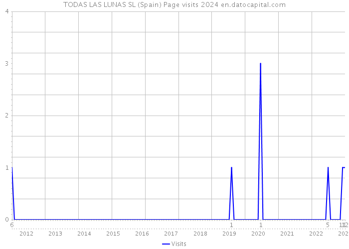 TODAS LAS LUNAS SL (Spain) Page visits 2024 