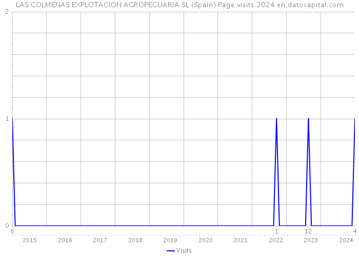 LAS COLMENAS EXPLOTACION AGROPECUARIA SL (Spain) Page visits 2024 