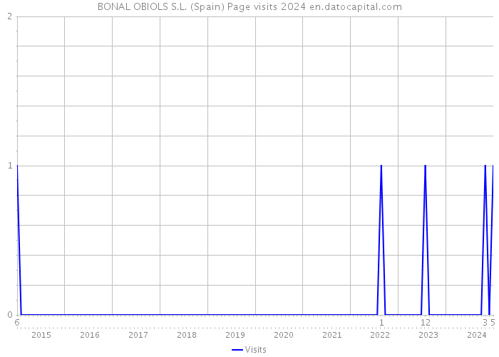 BONAL OBIOLS S.L. (Spain) Page visits 2024 