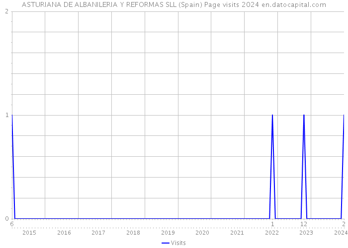 ASTURIANA DE ALBANILERIA Y REFORMAS SLL (Spain) Page visits 2024 