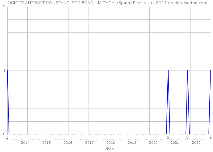 LOGIC TRANSPORT CONSTANTI SOCIEDAD LIMITADA. (Spain) Page visits 2024 