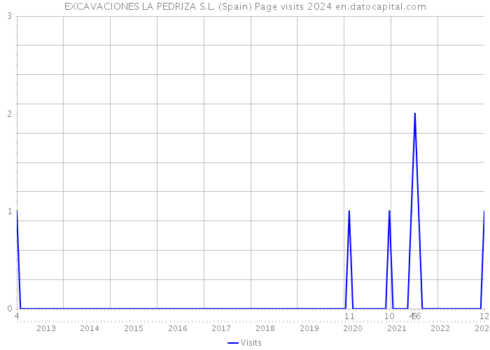 EXCAVACIONES LA PEDRIZA S.L. (Spain) Page visits 2024 